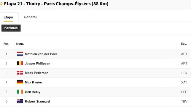 Así queda la clasificación general del Tour de Francia hoy tras la etapa 21